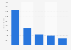 Number of cooking videos on Youtube by European country 2014