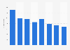 Export volume of fresh foie gras France 2008-2015