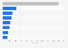 Number of CT scans in France 2015, by nature