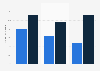 Smartphone share in online travel reservations in France Q2 2015-2016