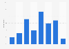 Renewal frequency of skis and snowboards in France 2016