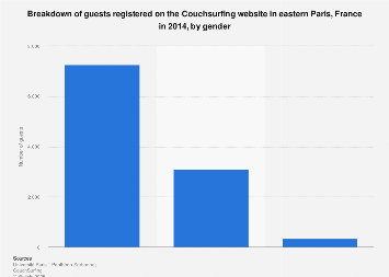 Couchsurfing Hosts By Gender In Eastern Paris 2014 Statista