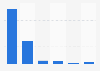 Frequency of consultation of the information of French 2016