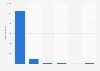 Messages sent to the CSA by category in France December 2016
