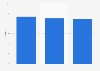 M6 annual television advertising market shares in France 2013-2015
