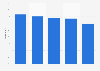 Share of pupils of CM2 with no caries in France 2015, by CSP