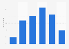 Number of hours per week spent watching television in France 2016