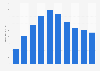 Revenue generated by broadband voice communications in France 2006-2015