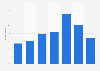 Time of the day when children connect to the Internet on their phones in France 2014