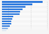 Social networks most used by internet users in France 2013