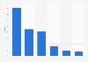 Market share of internet access providers in France 2013