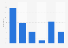 Frequency of online video consumption via a smartphone in France 2016