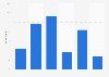 Frequency of online video consumption via a tablet in France 2015