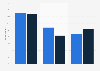 15-24 years old having had online exchanges and meetings by sex in France 2013