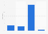 Online storage of their holiday photos by the French 2015