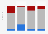 Quality of the mobile network on the Paris-Bordeaux (A10) motorway in 2015, by operator