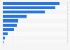 Common pathologies among CMU-C beneficiaries in France 2012