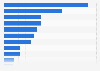 Favorite place for holidays in France according to the Italians 2013