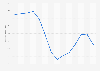 Brazil: national investment rate as percentage of GDP 2010-2016