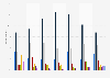 Annual frequency of consultation of a medical specialist France 2013, by CSP