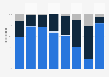 Mobile telephony: equipment of the French population 2015, by job category
