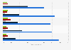 Very high speed internet: reasons for non-subscription by level of study France 2015