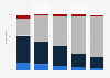 French women and their relationship to shoes 2014, by age group