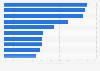 Products over-consumed by Parisians in 2013