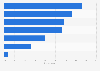 Features corresponding to online businesses in France 2013