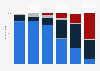 Internet: types of connections used by age in France 2015