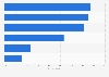 Situations in which the French claim to call the SAMU 2014