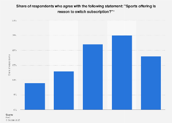 Respondents finding sports offering reason to switch subscription Netherlands 2017
