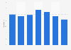 Annual vacancy rate in office real estate in Toulouse 2013-2016