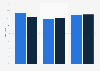 Share of women in the governing bodies of the FFT 2014