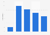 Frequency of tramway use by tourists in Paris, France 2015