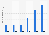 Voice call duration of mobile customers with prepaid card France 2010-2015