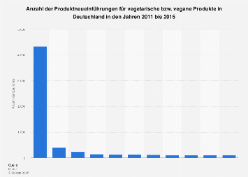 Produktneueinführungen für vegetarische/ vegane Produkte in Deutschland bis 2015
