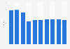 Price index for prepaid mobile phone cards in France 2010-2015