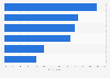 Tools used by employees during business trips France 2015