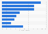 Industry sector: electricity demand by industry in France 2015