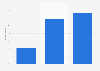 Level of knowledge of virtual fitting rooms in France 2014