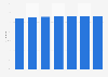 Proportion de maisons individuelles en France 1984-2013