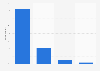 Frequency at which the French turn off the light when leaving a room 2015