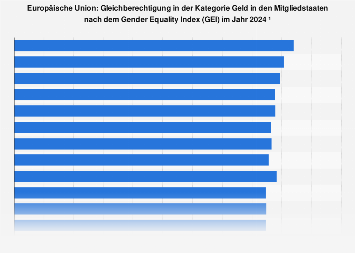 Gleichberechtigung in der Kategorie Geld in den EU-Ländern nach dem GEI 2015