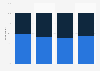 Video gamer types in France 2014, by gender
