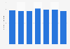 Consumption volume of packaged water in Sweden 2011-2016