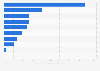 Chemical industry electricity demand in Japan 2015, by region