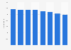 Number of electronics, audiovisual and appliances companies in France 2008-2015