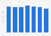 Per capita consumption volume of water in Sweden 2011-2016