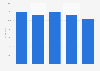 iiNet's retail market share of fixed broadband services in Australia 2012-2016